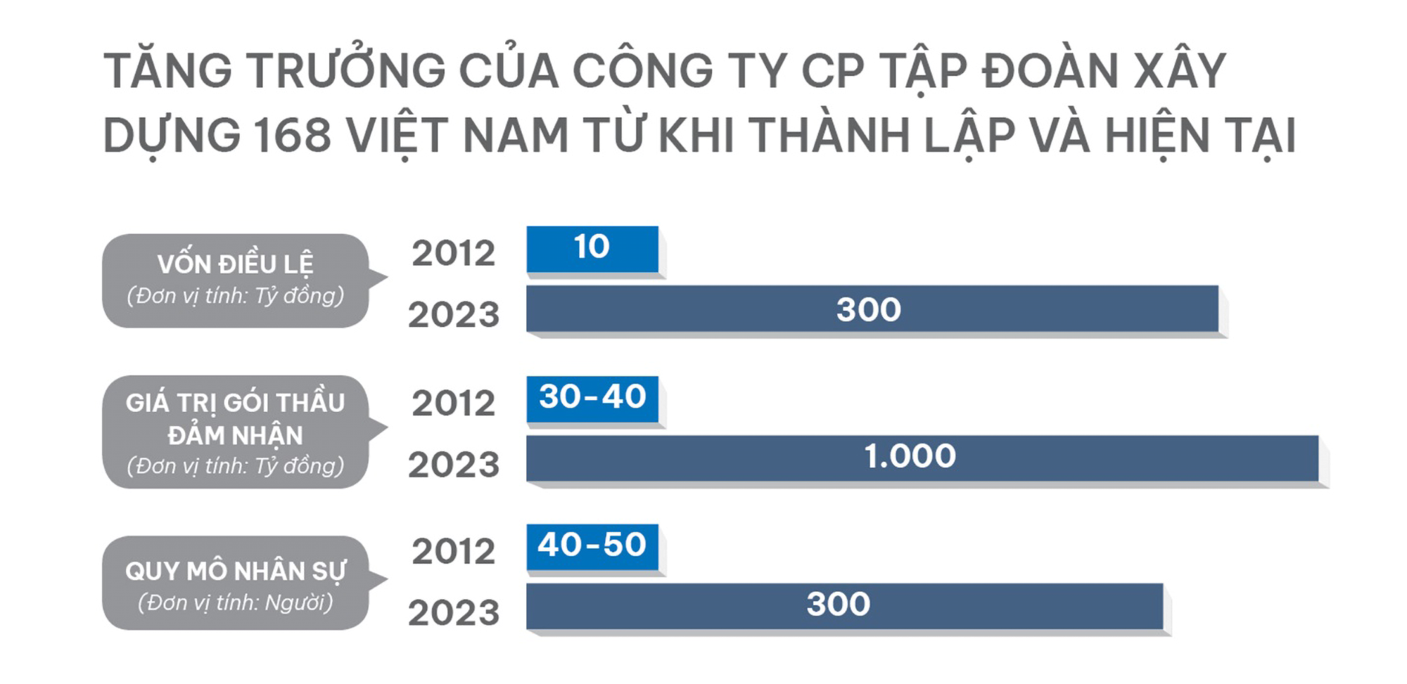 TĂNG TRƯỞNG CỦA CÔNG TY CP TẬP ĐOÀN XÂY DỰNG 168 VIỆT NAM TỪ KHI THÀNH LẬP VÀ HIỆN TẠI - Ảnh 1. TĂNG TRƯỞNG CỦA CÔNG TY CP TẬP ĐOÀN XÂY DỰNG 168 VIỆT NAM TỪ KHI THÀNH LẬP VÀ HIỆN TẠI - Ảnh 1.