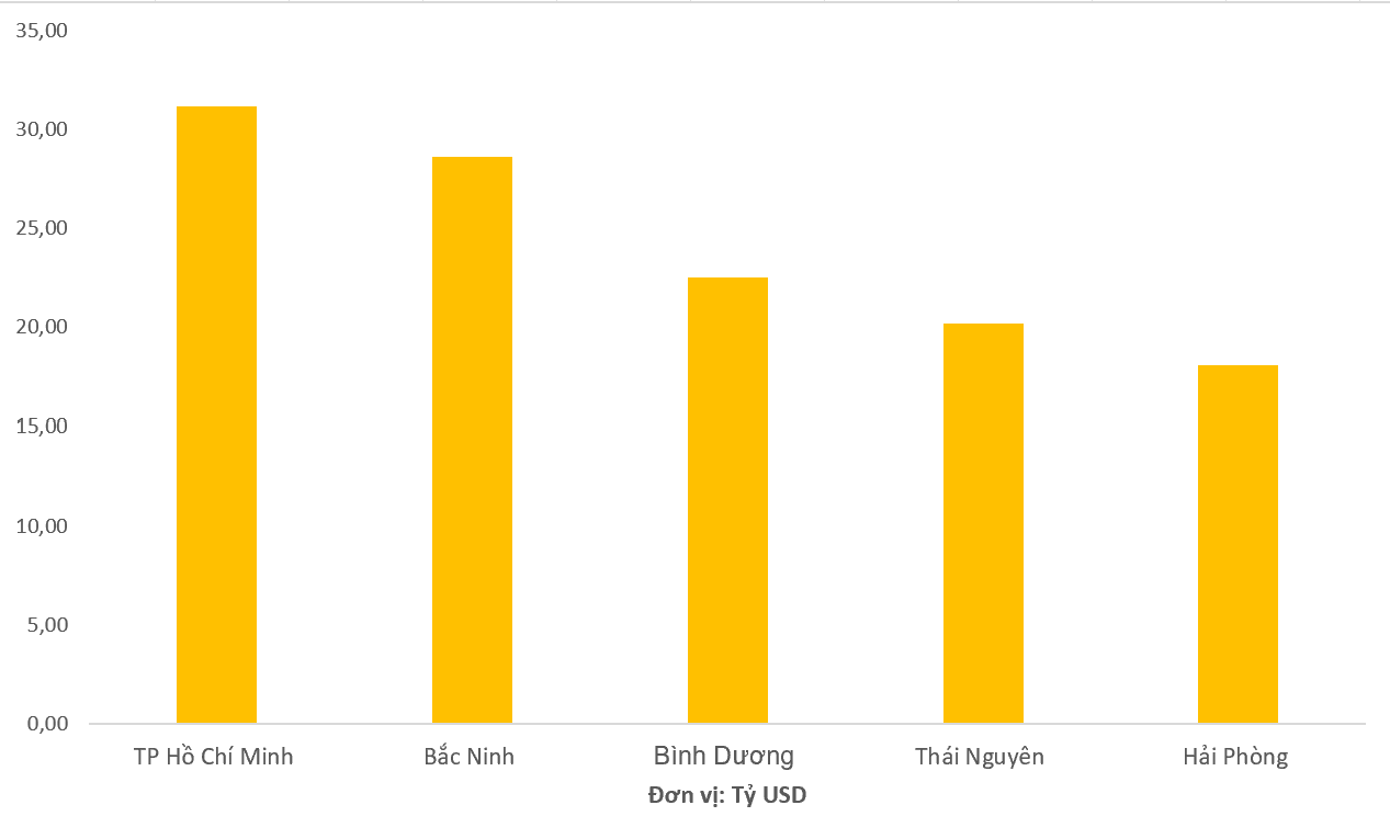 Địa phương đầu tiên ghi nhận kim ngạch xuất khẩu vượt mốc 30 tỷ USD - Ảnh 1.