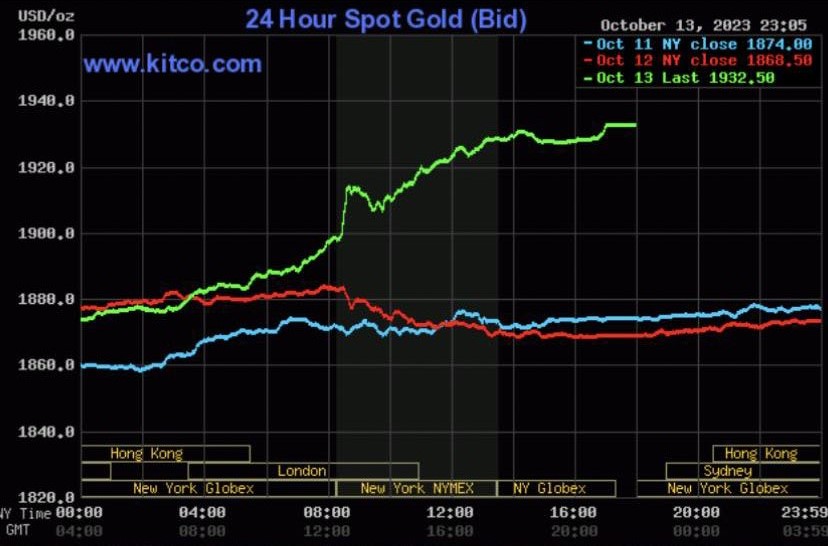 Giá vàng hôm nay (14/10) tăng gần 1 triệu đồng/lượng - Ảnh 2.