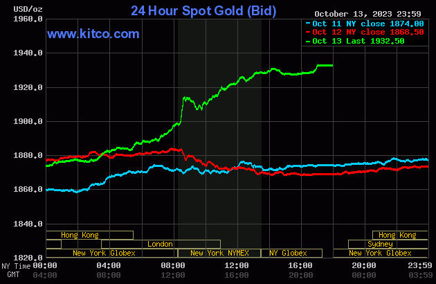 Giá vàng hôm nay 15/10: Vàng vượt ngưỡng 1.900 USD/ounce khi xung đột Trung Đông gia tăng - Ảnh 2.