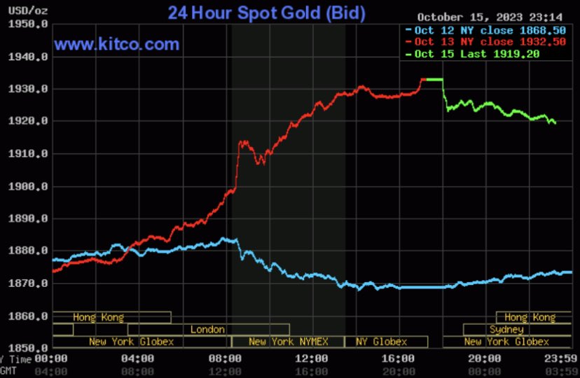 Giá vàng hôm nay 16/10: Vàng thế giới giảm giá sau một tuần tăng mạnh - Ảnh 2.