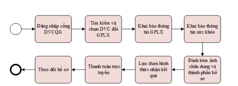 Hướng dẫn chi tiết cách đổi giấy phép lái xe trên mạng tại Hà Nội - Ảnh 2.