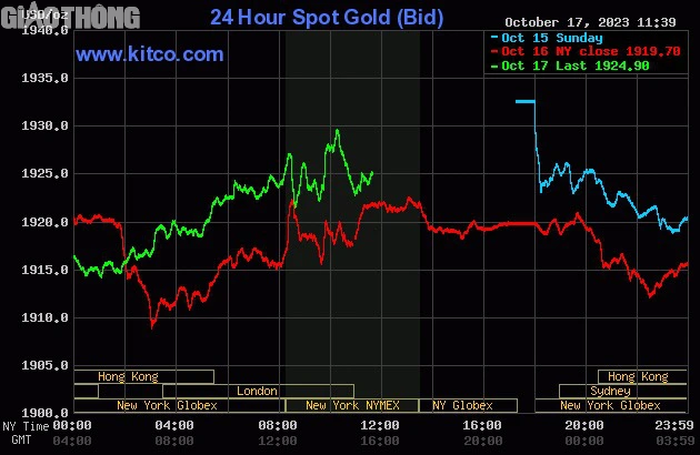Giá vàng hôm nay 18/10: Vàng trong nước giảm sâu, nhà đầu tư mua vào ồ ạt? - Ảnh 2.