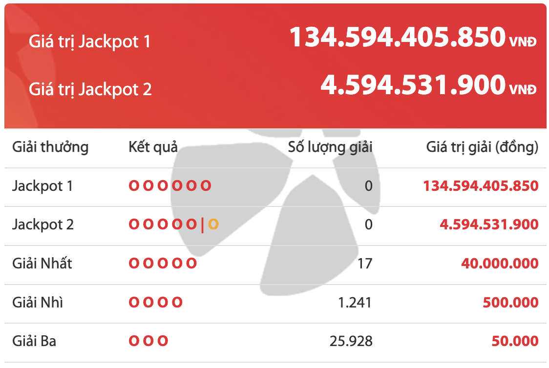 Kết quả xổ số Vietlott 19/10: Ai &quot;ẵm&quot; giải Jackpot 134 tỷ đồng? - Ảnh 2.