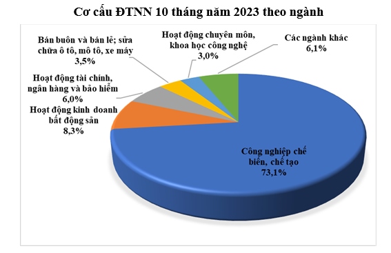 Vốn FDI vẫn ồ ạt chảy vào Việt Nam, Quảng Ninh dẫn đầu - Ảnh 1.