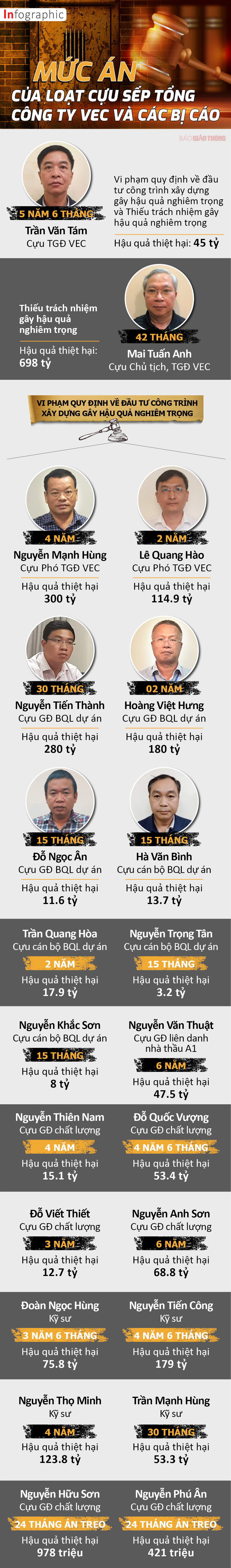 Cao tốc Đà Nẵng - Quảng Ngãi: Mức án của loạt cựu sếp Tổng công ty VEC và các bị cáo - Ảnh 1.