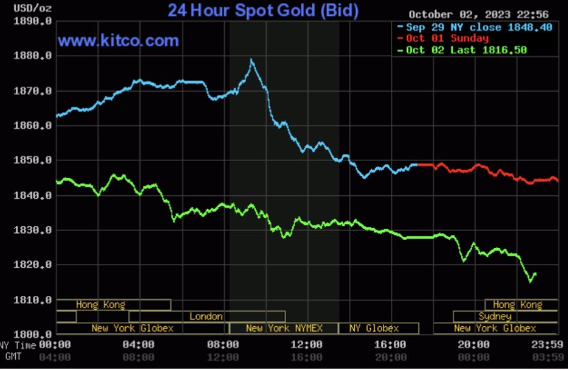 Giá vàng hôm nay 3/10: Vàng trong nước chạm mốc 69 triệu đồng/lượng - Ảnh 2.