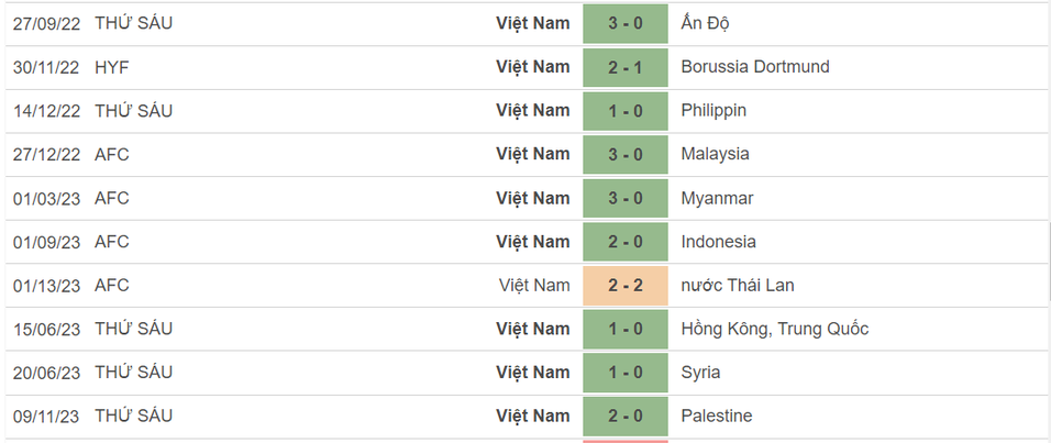 Thống kê khó tin của đội tuyển Việt Nam trên sân nhà trước vòng loại World Cup  - Ảnh 2.