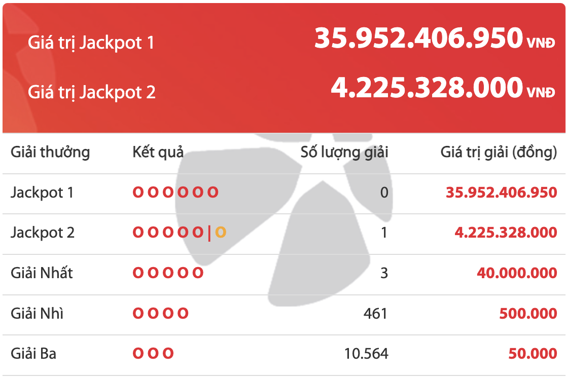 Xổ số Vietlott 16/11: Ai là chủ nhân giải Jackpt 35 tỷ đồng? - Ảnh 2.