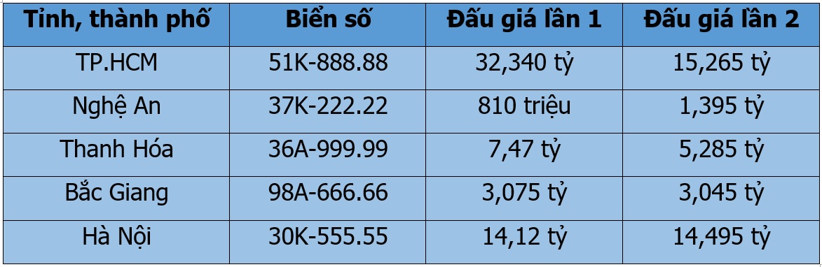 Cục CSGT cấp thêm 288.668 biển số để đấu giá - Ảnh 1.