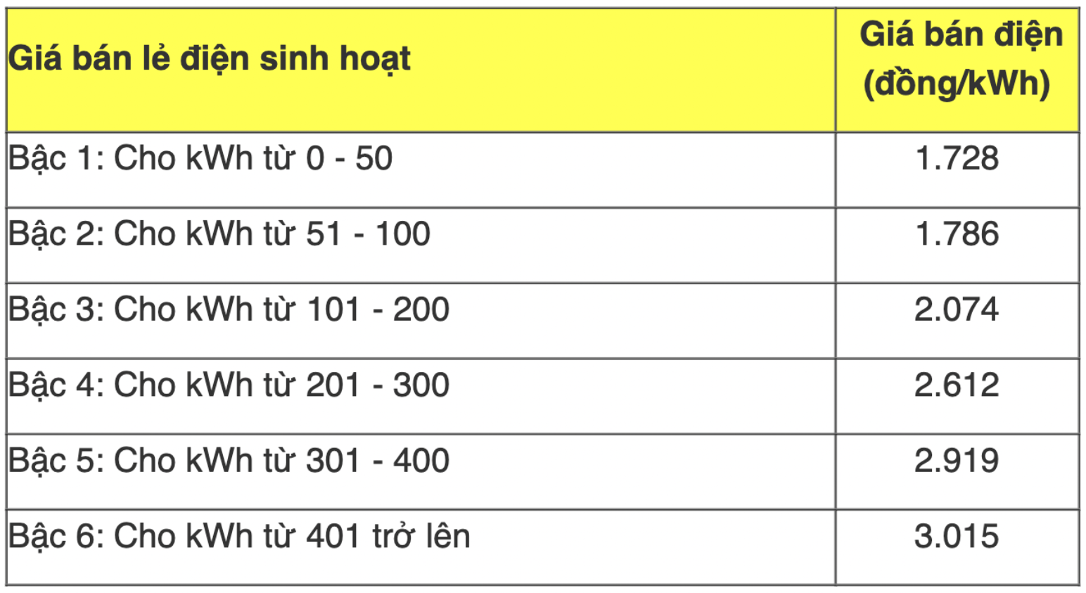 Bộ Công thương nêu lý do người dân đang “gánh” tiền điện cho doanh nghiệp sản xuất - Ảnh 2.