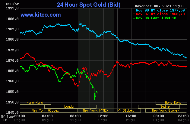 Giá vàng hôm nay 9/11: Tiếp tục tăng mạnh - Ảnh 2.