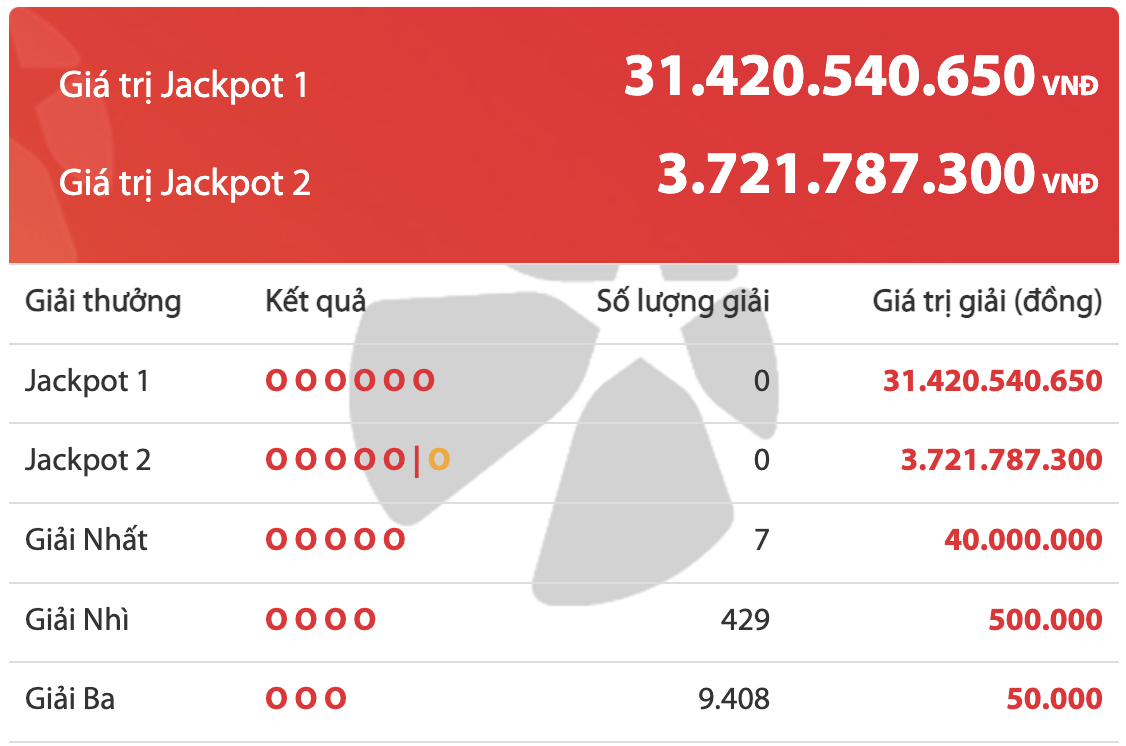 Ai đã trúng giải xổ số Vietlott hơn 31 tỷ đồng? - Ảnh 2.