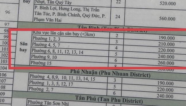 Vì sao taxi sân bay Tân Sơn Nhất có giá cước 200.000 đồng/1,2km?  - Ảnh 2.