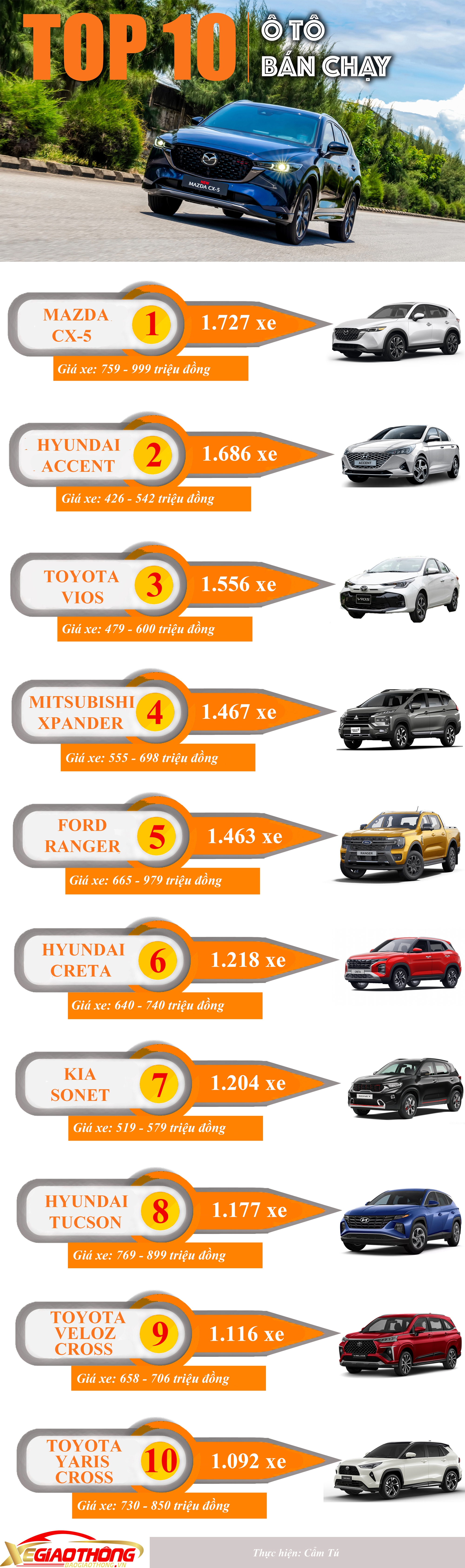 TOP 10 ô tô bán chạy nhất tháng 11: Mazda CX-5 liên tiếp dẫn đầu - Ảnh 1.