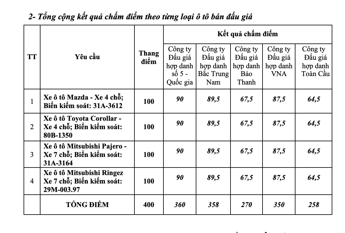 Báo Giao thông thông báo kết quả lựa chọn tổ chức đấu giá tài sản - Ảnh 5.