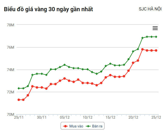 Giá vàng nhẫn đạt đỉnh - Ảnh 2.