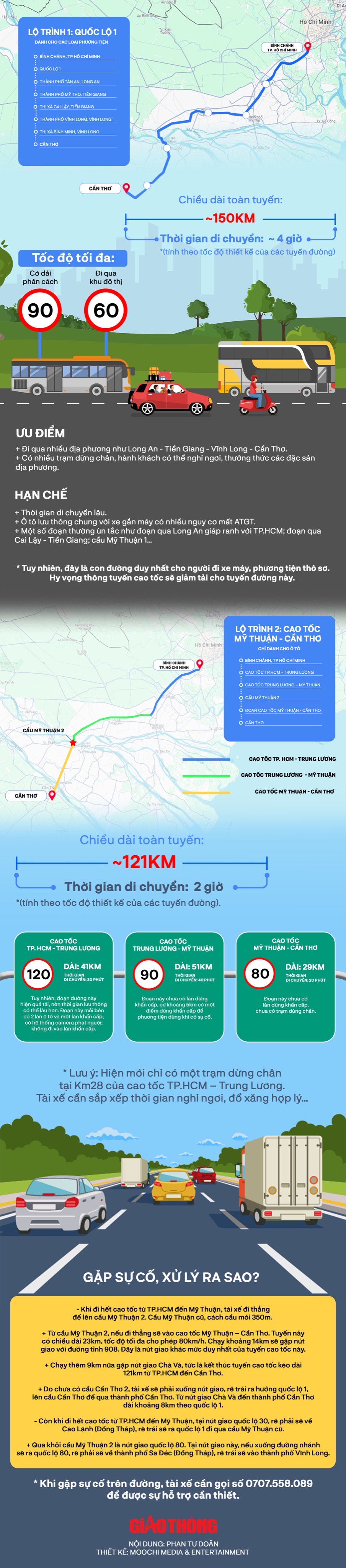 Hai lộ trình từ TP.HCM đi Cần Thơ sau khi thông tuyến cao tốc dài 121km- Ảnh 1.