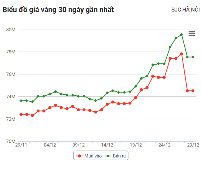 Giá vàng giảm “sốc” - Ảnh 2.