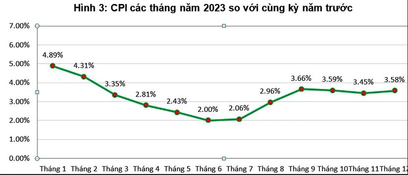 CPI Việt Nam 2023 tăng 3,25%, GDP tăng 5,05% - Ảnh 2.