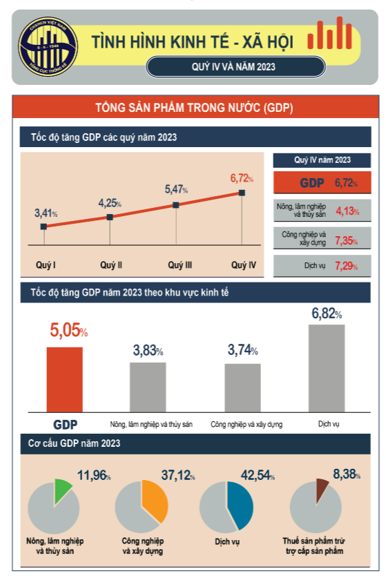CPI Việt Nam 2023 tăng 3,25%, GDP tăng 5,05% - Ảnh 1.