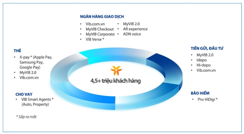 Lợi nhuận 6 tháng đầu năm 2023 VIB tăng 12%, ROE đạt 29% - Ảnh 2.