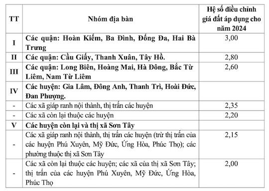 Khu vực nào ở Hà Nội vừa tăng hệ số điều chỉnh giá đất? - Ảnh 2.