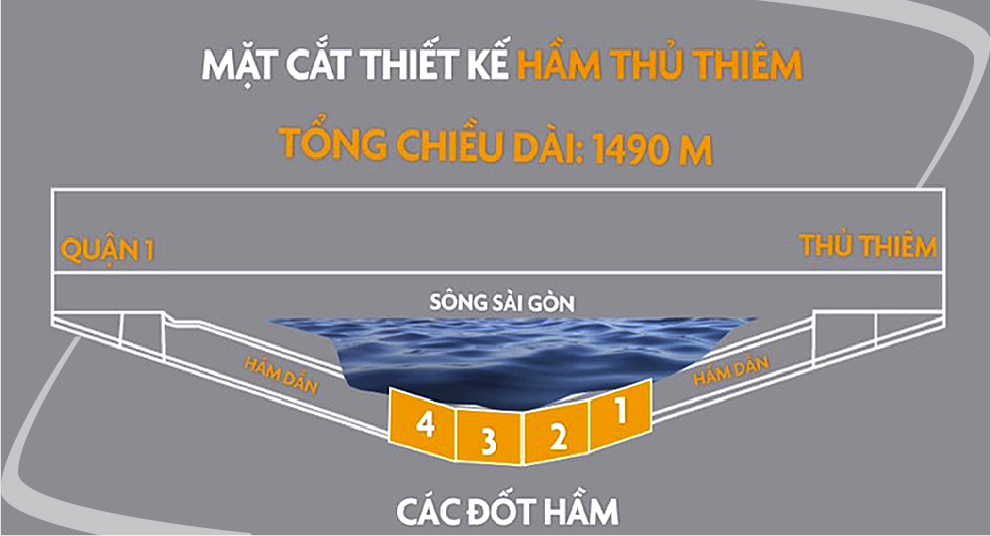 Mặt cắt thiết kế đường hầm sông Sài Gòn. Đồ họa: Ngọc Trang