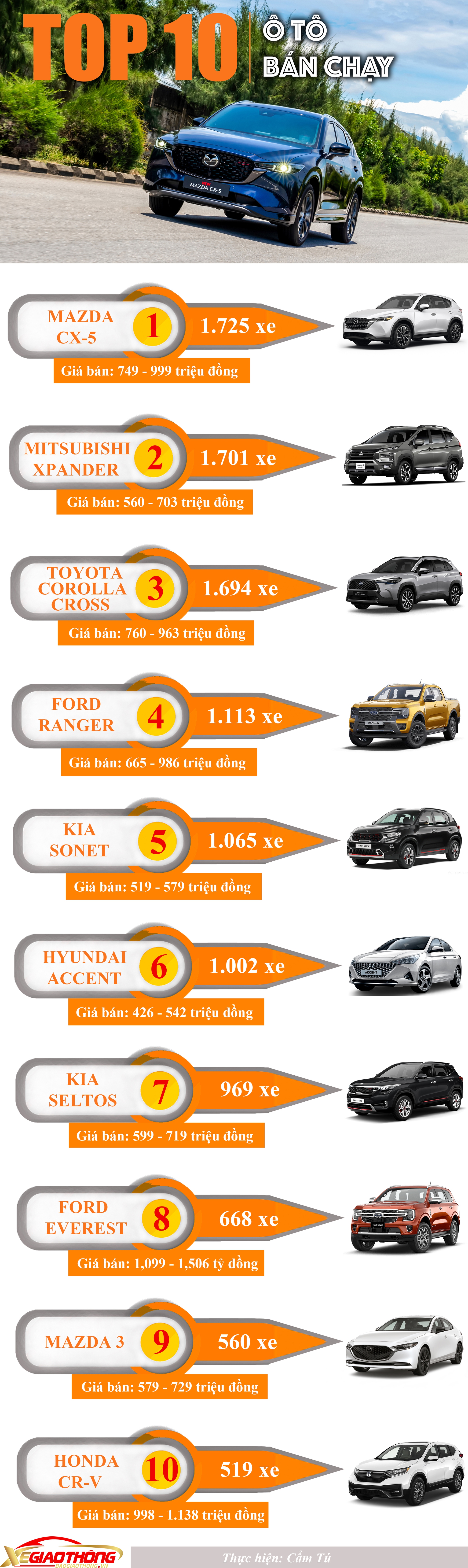 TOP 10 ô tô bán chạy nhất tháng 8: Mazda CX-5 lần đầu lên &quot;ngôi&quot; - Ảnh 1.