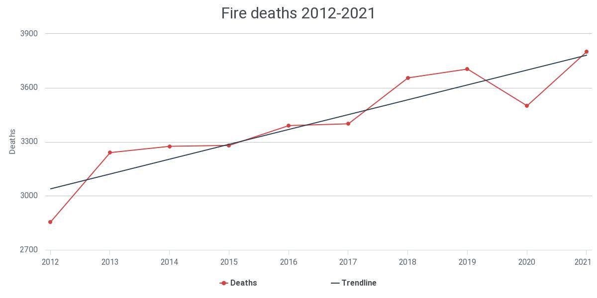 Báo cáo hỏa hoạn quốc gia mới nhất Mỹ: 1.353.500 vụ, đốt gần 16 tỷ USD - Ảnh 3.