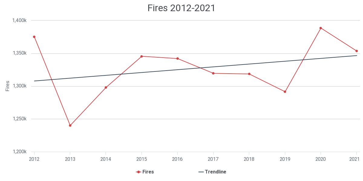 Báo cáo hỏa hoạn quốc gia mới nhất Mỹ: 1.353.500 vụ, đốt gần 16 tỷ USD - Ảnh 2.