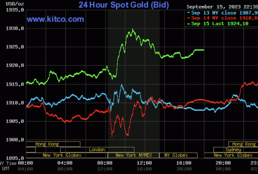 Giá vàng hôm nay 17/9: Vàng trong nước chạm mốc 69 triệu đồng/lượng  - Ảnh 2.