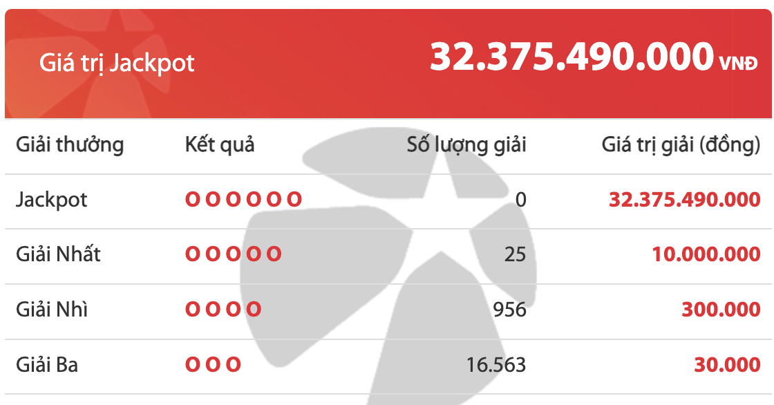 Kết quả xổ số Vietlott 20/9: Ai là chủ nhân giải thưởng 32 tỷ đồng?   - Ảnh 2.