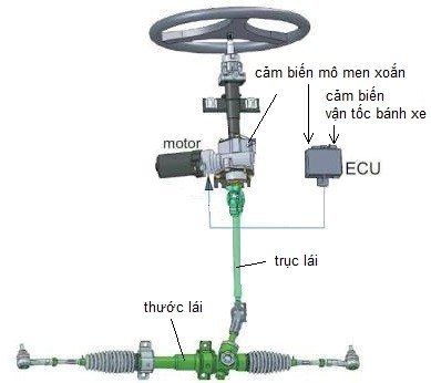 Nên chọn xe có trợ lực lái điện hay trợ lực lái thuỷ lực? - Ảnh 2.