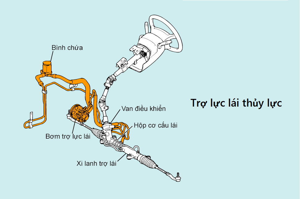 Nên chọn xe có trợ lực lái điện hay trợ lực lái thuỷ lực? - Ảnh 1.