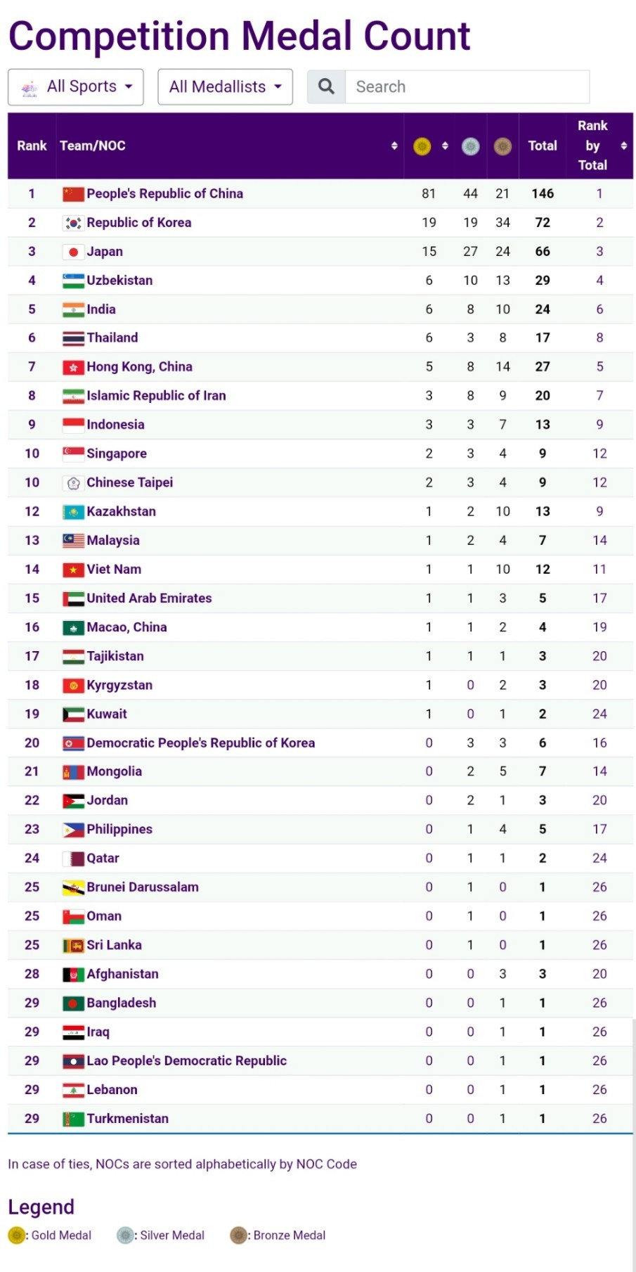 Bảng xếp hạng ASIAD 19: Đoàn TTVN nhảy vọt nhờ HCV bắn súng - Ảnh 2.