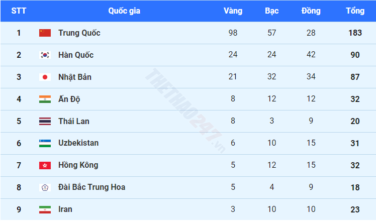 Bảng xếp hạng ASIAD 19: Việt Nam bị Thái Lan bỏ lại phía sau  - Ảnh 2.