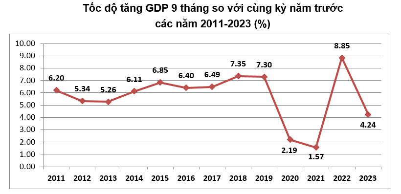 Kinh tế quý III/2023 khởi sắc, GDP ước tính tăng 5,33% - Ảnh 1.