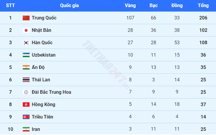 Bảng xếp hạng ASIAD 19 ngày 30/9: Việt Nam giậm chân tại chỗ  - Ảnh 2.