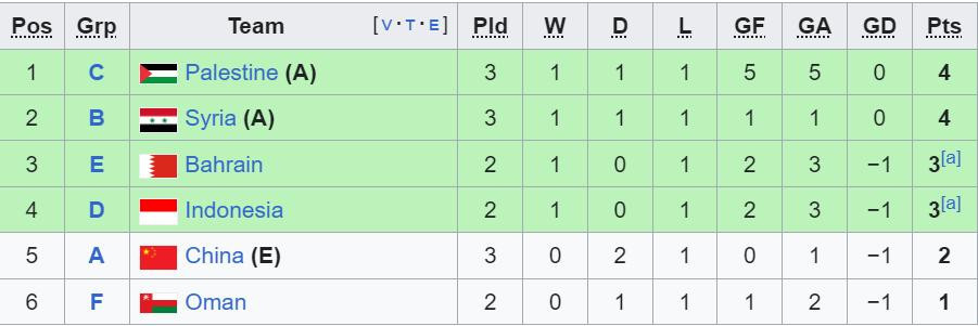 Thắng tuyển Việt Nam nhưng Indonesia vẫn khó lấy vé đi tiếp tại Asian Cup 2023- Ảnh 2.