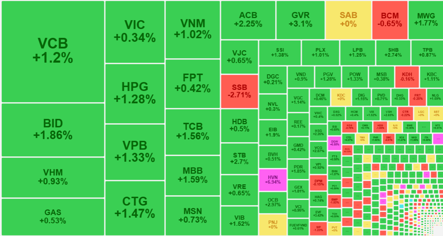 Nhóm cổ phiếu ngân hàng kéo VN Index vượt ngưỡng 1.140 điểm- Ảnh 1.