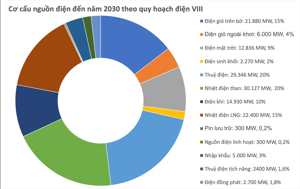 Đề xuất lập tổ liên ngành gỡ vướng cho dự án điện lớn- Ảnh 3.