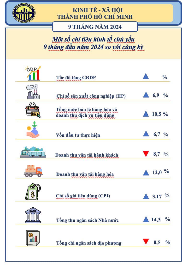 TP.HCM giải ngân chậm, 9 tháng chỉ đạt 20%- Ảnh 2.