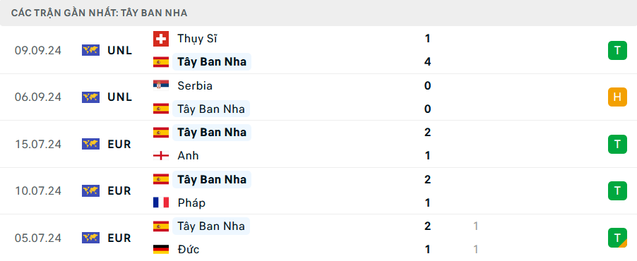 Nhận định, soi tỷ lệ Tây Ban Nha vs Đan Mạch (1h45, 13/10), UEFA Nations League 2024-2025- Ảnh 4.