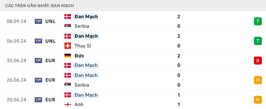 Nhận định, soi tỷ lệ Tây Ban Nha vs Đan Mạch (1h45, 13/10), UEFA Nations League 2024-2025- Ảnh 5.