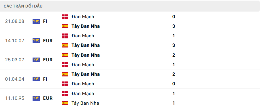 Nhận định, soi tỷ lệ Tây Ban Nha vs Đan Mạch (1h45, 13/10), UEFA Nations League 2024-2025- Ảnh 3.