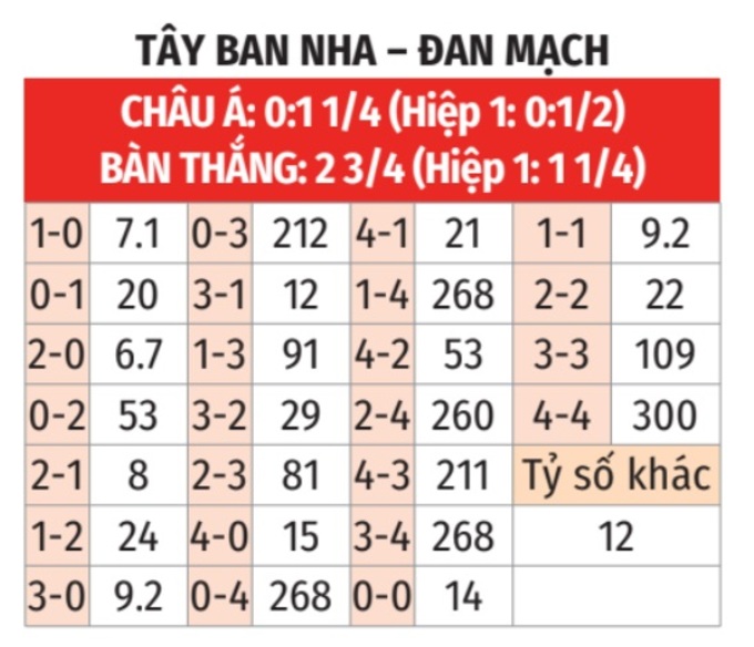 Nhận định, soi tỷ lệ Tây Ban Nha vs Đan Mạch (1h45, 13/10), UEFA Nations League 2024-2025- Ảnh 2.