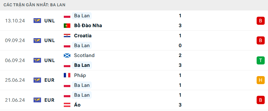 Nhận định, soi tỷ lệ Ba Lan vs Croatia (1h45 ngày 16/10), UEFA Nations League 2024-2025- Ảnh 3.