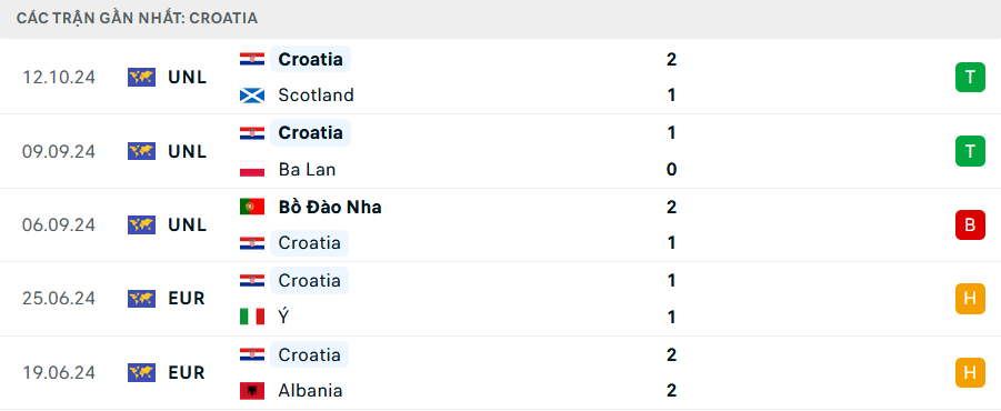 Nhận định, soi tỷ lệ Ba Lan vs Croatia (1h45 ngày 16/10), UEFA Nations League 2024-2025- Ảnh 4.