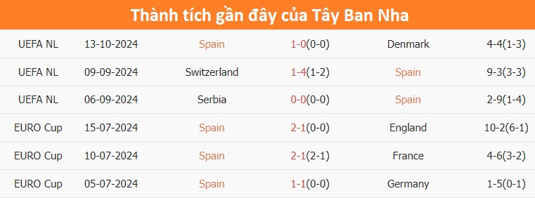 Nhận định, soi tỷ lệ Tây Ban Nha vs Serbia (1h45, 16/10), UEFA Nations League 2024-2025- Ảnh 3.